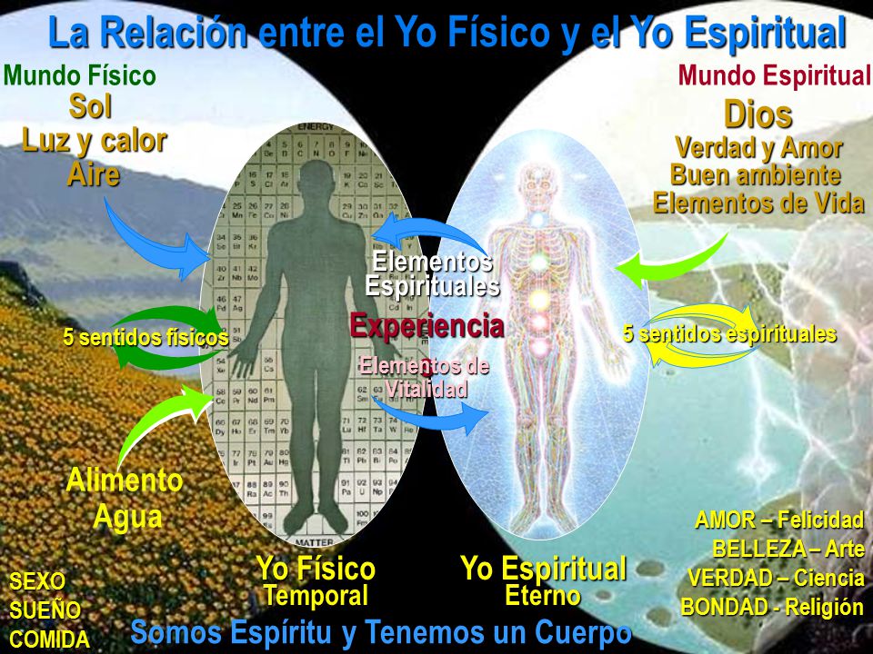 La Relación entre el Yo Físico y el Yo Espiritual