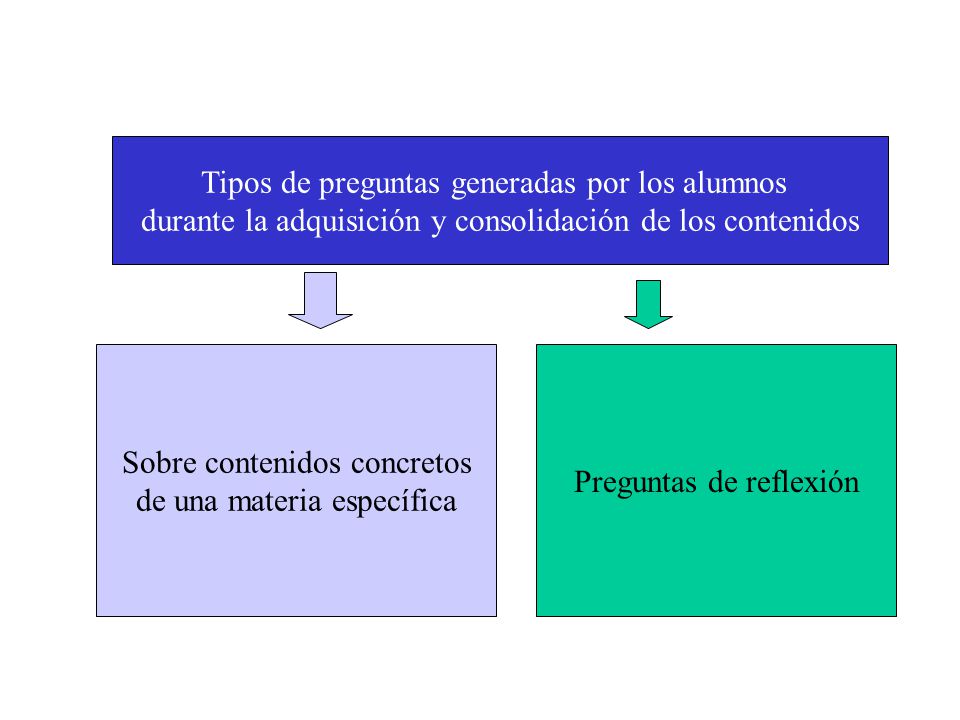Tipos de preguntas generadas por los alumnos