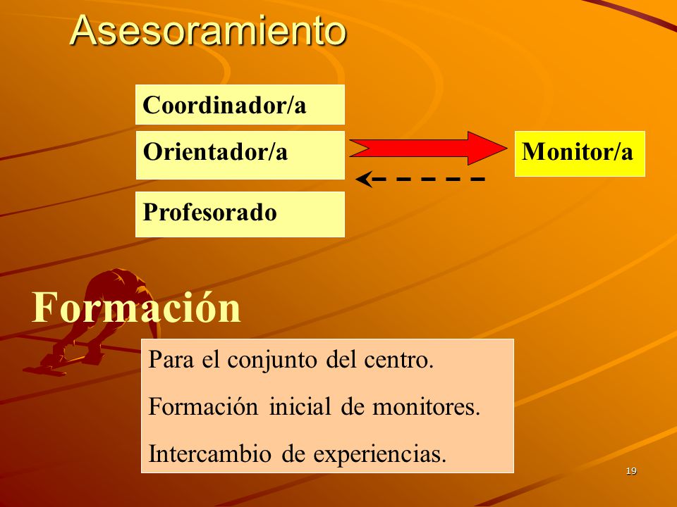 Formación Asesoramiento Coordinador/a Orientador/a Monitor/a