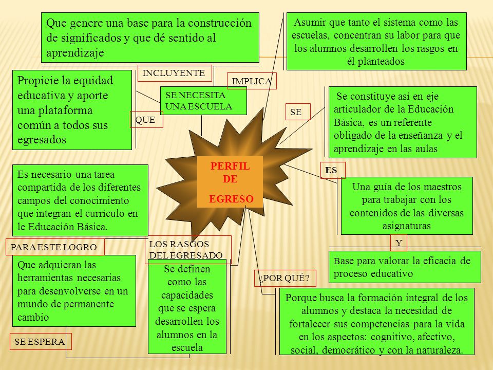 Que genere una base para la construcción de significados y que dé sentido al aprendizaje
