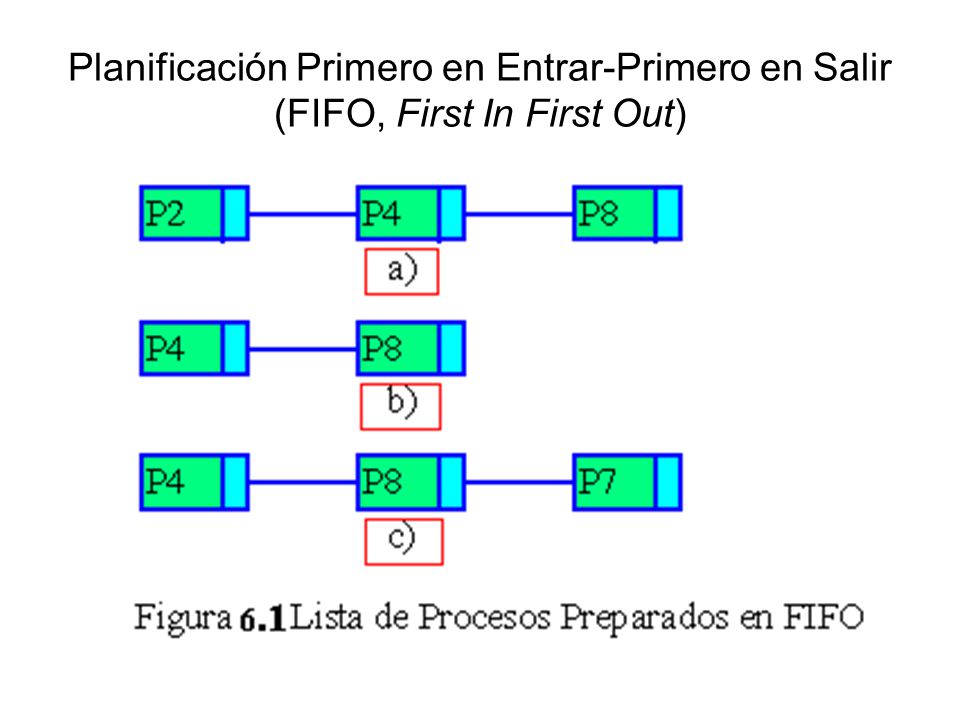 Planificación Primero en Entrar-Primero en Salir (FIFO, First In First Out)