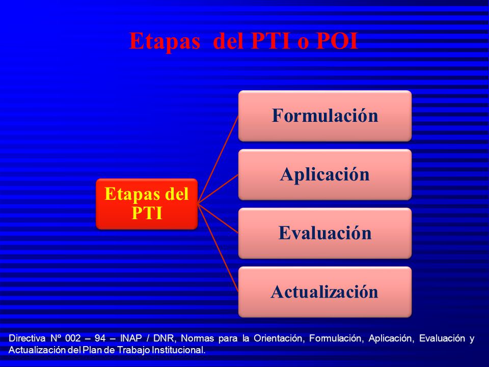 Etapas del PTI o POI Etapas del PTI. Formulación. Aplicación. Evaluación. Actualización.