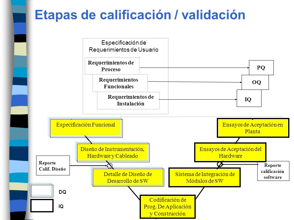 Etapas de calificación / validación