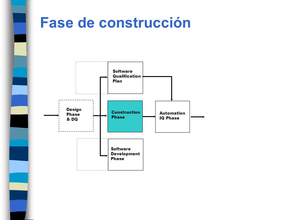 Fase de construcción Software Qualification Plan Design Phase & DQ