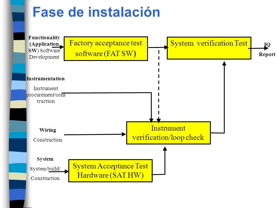 Fase de instalación Factory acceptance test software (FAT SW)