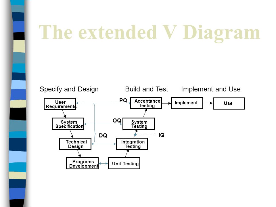 The extended V Diagram Specify and Design Build and Test