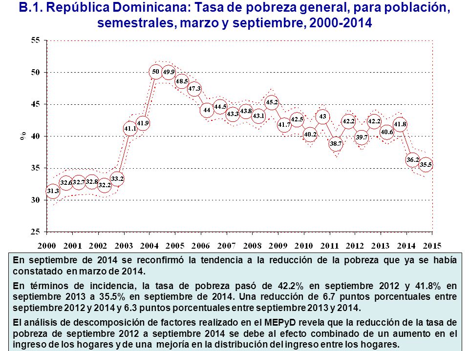 B.1. República Dominicana: Tasa de pobreza general, para población, semestrales, marzo y septiembre,