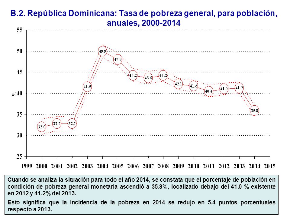 B.2. República Dominicana: Tasa de pobreza general, para población, anuales,