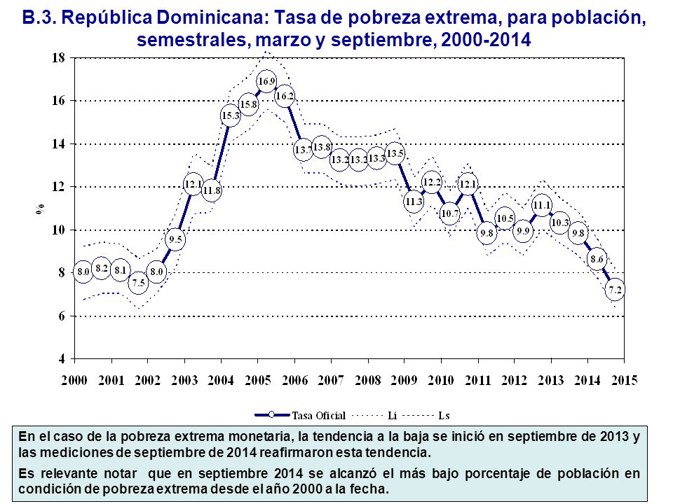 B.3. República Dominicana: Tasa de pobreza extrema, para población, semestrales, marzo y septiembre,