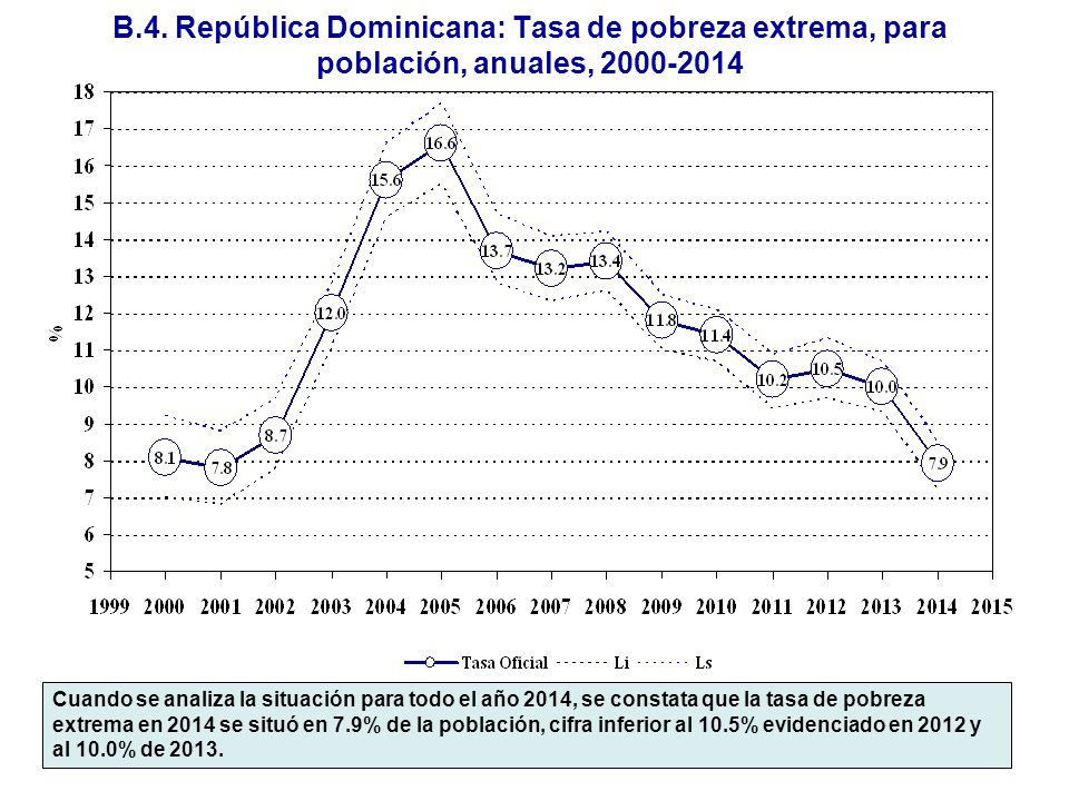 B.4. República Dominicana: Tasa de pobreza extrema, para población, anuales,