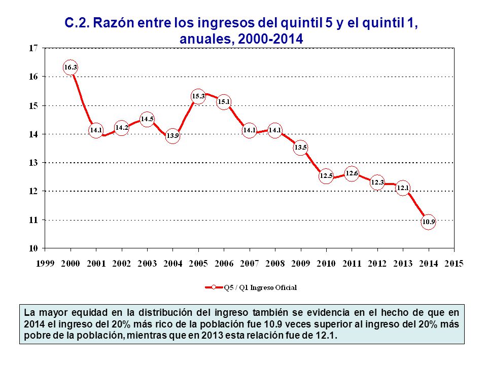 C.2. Razón entre los ingresos del quintil 5 y el quintil 1, anuales,