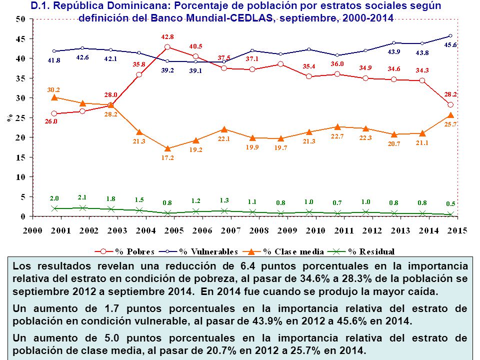 D.1. República Dominicana: Porcentaje de población por estratos sociales según definición del Banco Mundial-CEDLAS, septiembre,