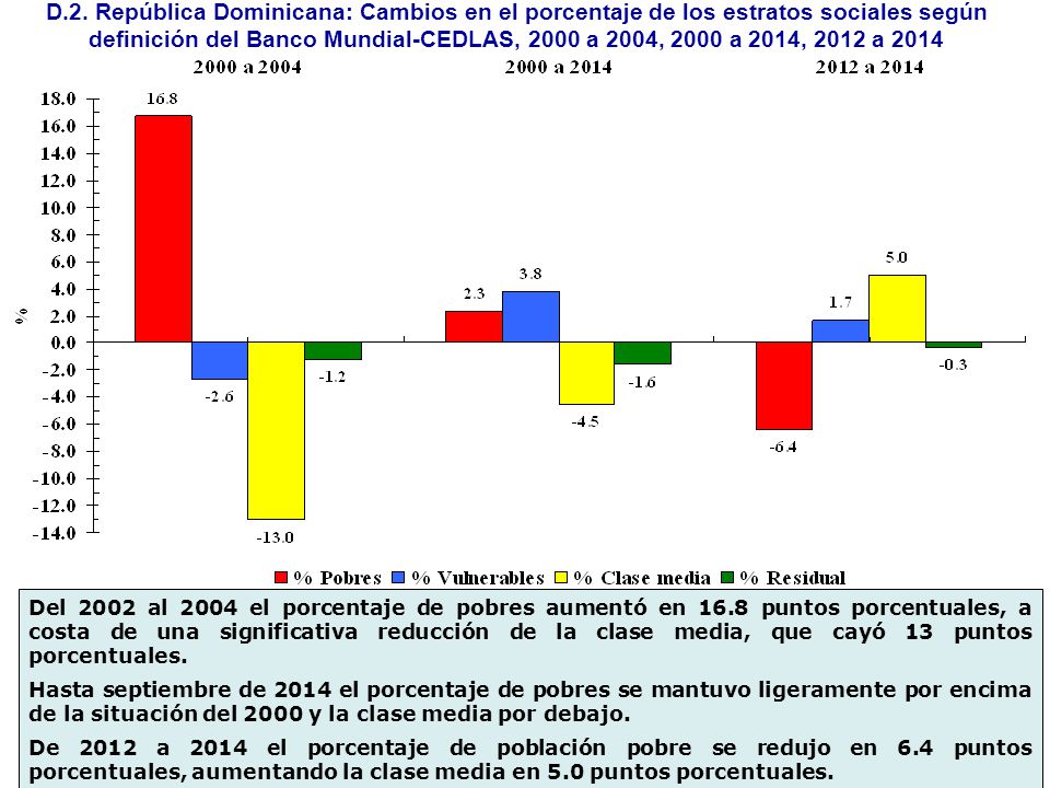 D.2. República Dominicana: Cambios en el porcentaje de los estratos sociales según definición del Banco Mundial-CEDLAS, 2000 a 2004, 2000 a 2014, 2012 a 2014