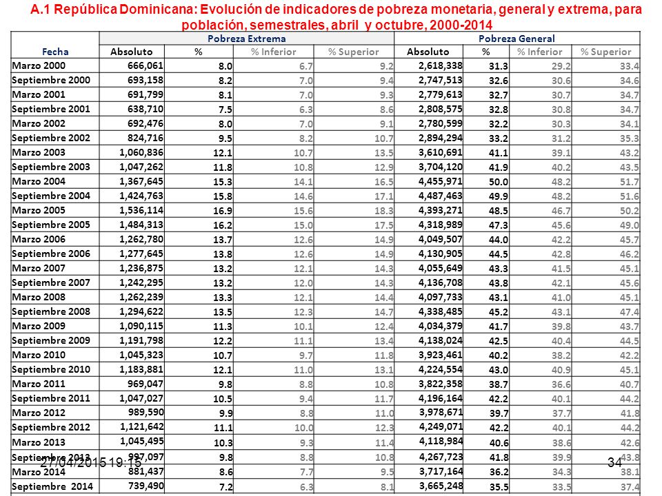 A.1 República Dominicana: Evolución de indicadores de pobreza monetaria, general y extrema, para población, semestrales, abril y octubre,