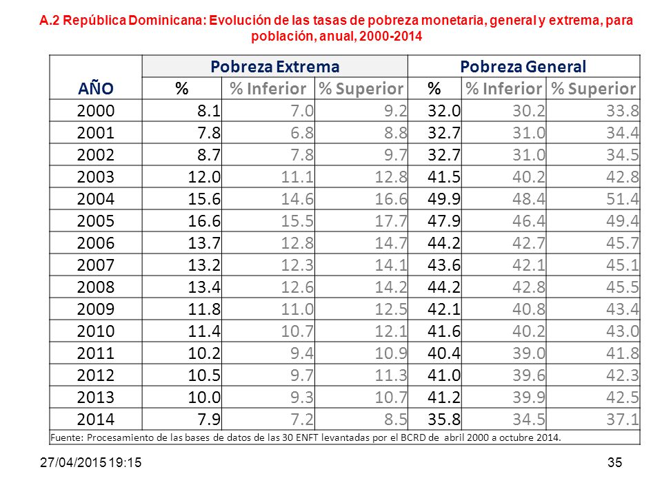 AÑO Pobreza Extrema Pobreza General % % Inferior % Superior