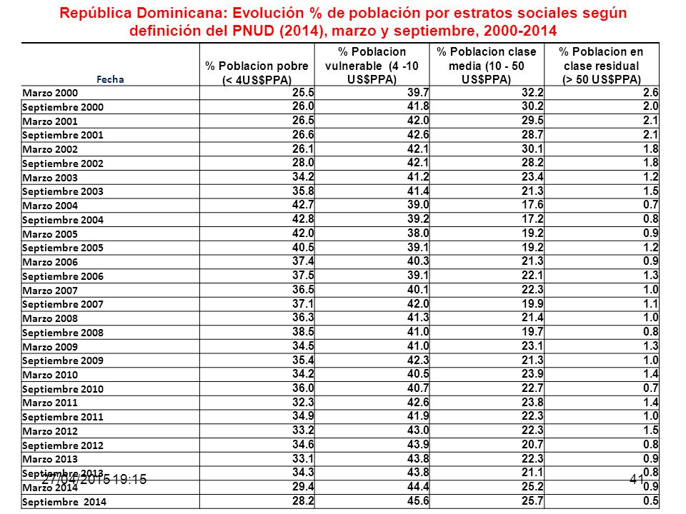 República Dominicana: Evolución % de población por estratos sociales según definición del PNUD (2014), marzo y septiembre,