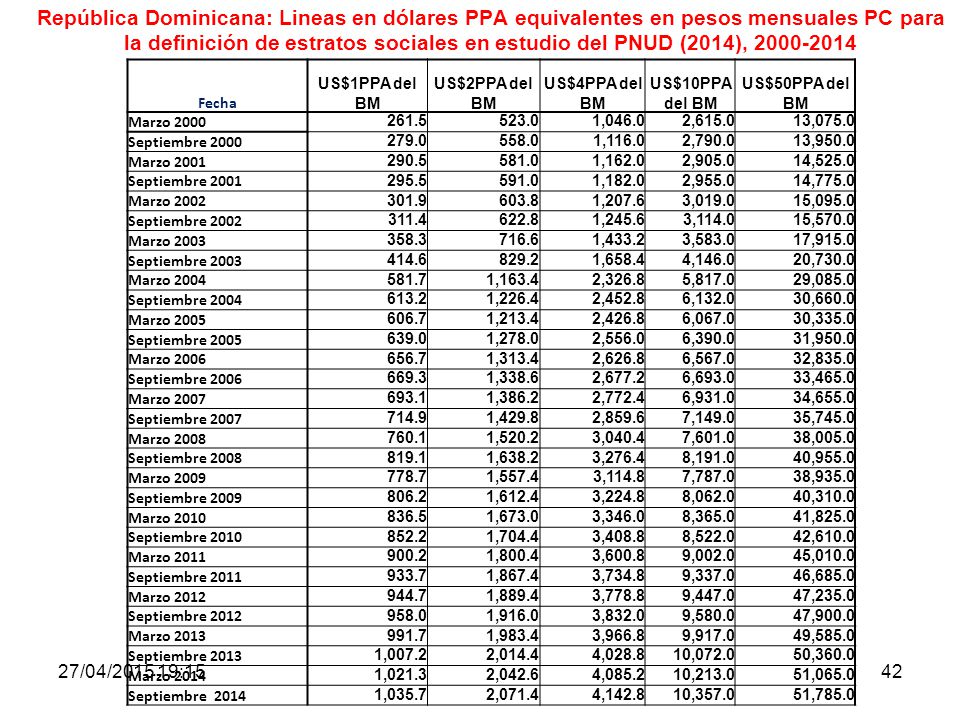 República Dominicana: Lineas en dólares PPA equivalentes en pesos mensuales PC para la definición de estratos sociales en estudio del PNUD (2014),
