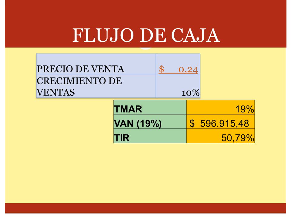 FLUJO DE CAJA PRECIO DE VENTA $ 0,24 CRECIMIENTO DE VENTAS 10% TMAR