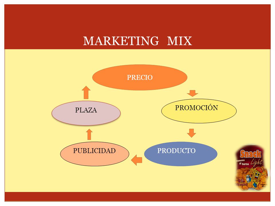 MARKETING MIX PRECIO PROMOCIÓN PLAZA PUBLICIDAD PRODUCTO