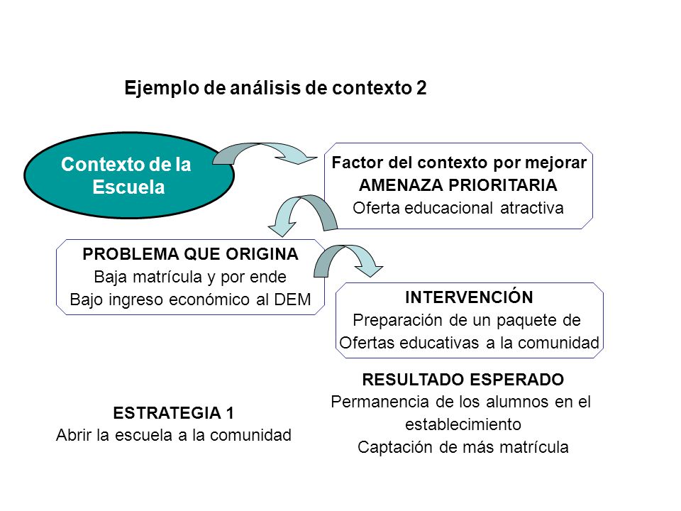 Ejemplo de análisis de contexto 2 Factor del contexto por mejorar