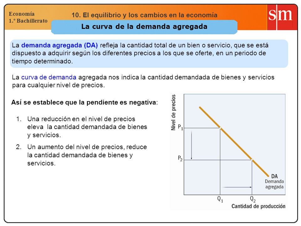 La curva de la demanda agregada
