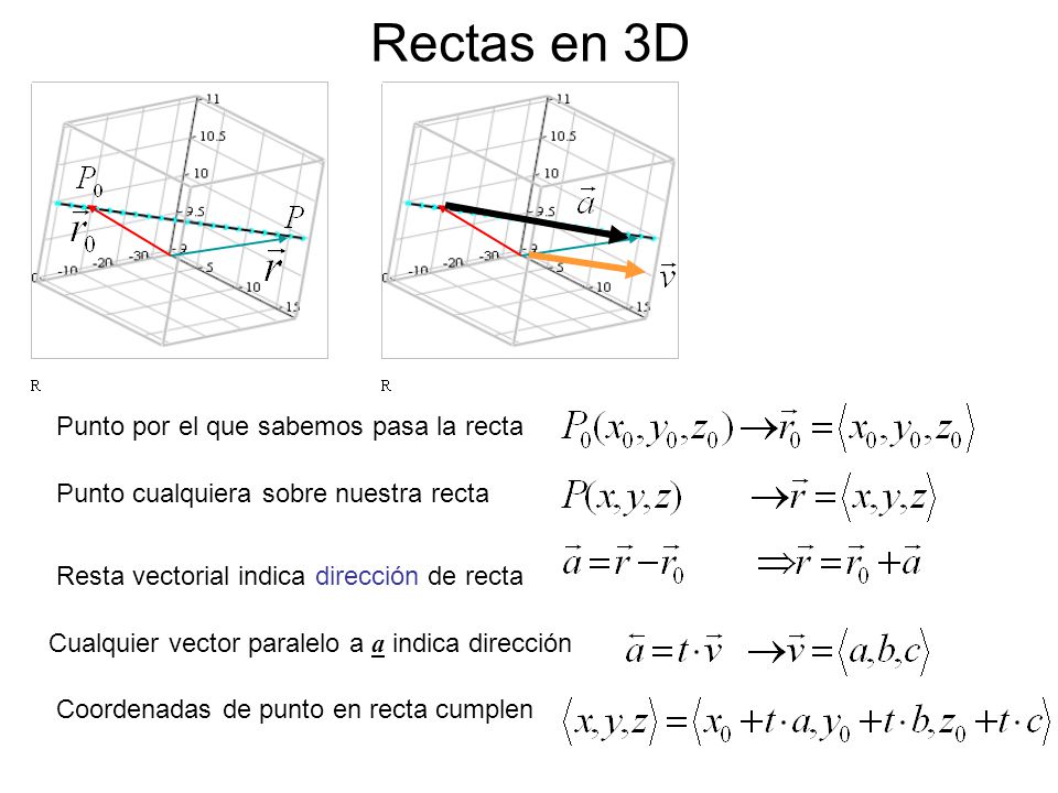 Rectas en 3D Punto por el que sabemos pasa la recta