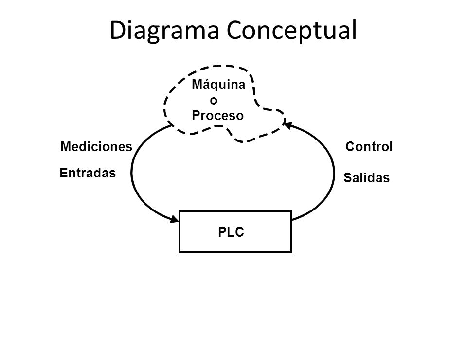 Diagrama Conceptual Máquina o Proceso Mediciones Control Entradas