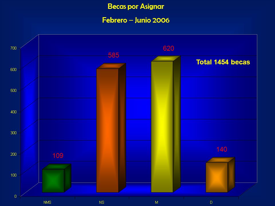 Becas por Asignar Febrero – Junio Total 1454 becas 140