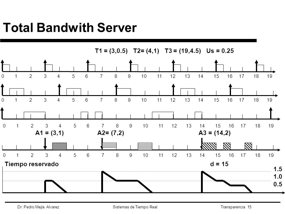 Total Bandwith Server T1 = (3,0.5) T2= (4,1) T3 = (19,4.5) Us =