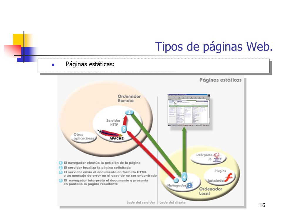 Tipos de páginas Web. Páginas estáticas: