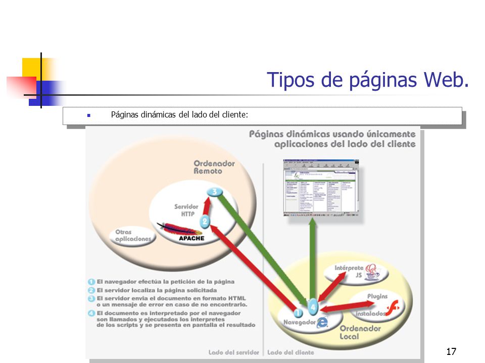 Tipos de páginas Web. Páginas dinámicas del lado del cliente: