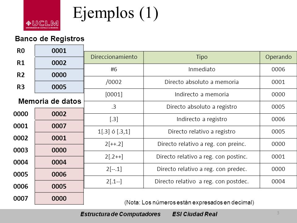 Ejemplos (1) Banco de Registros R R R R3 0005