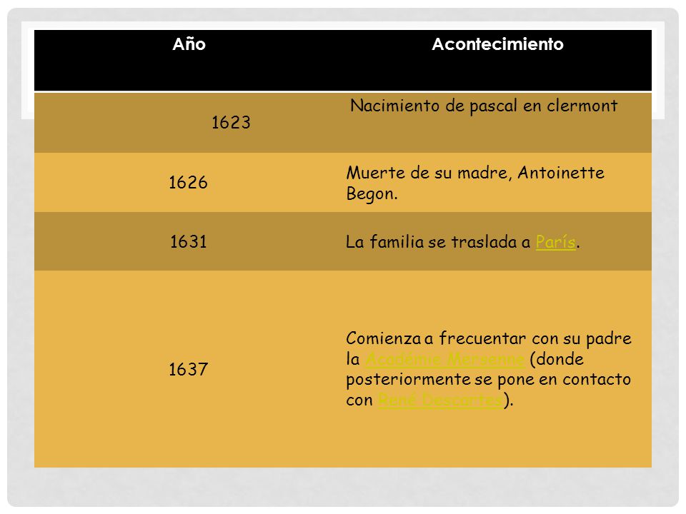 Año Acontecimiento Nacimiento de pascal en clermont Muerte de su madre, Antoinette Begon.