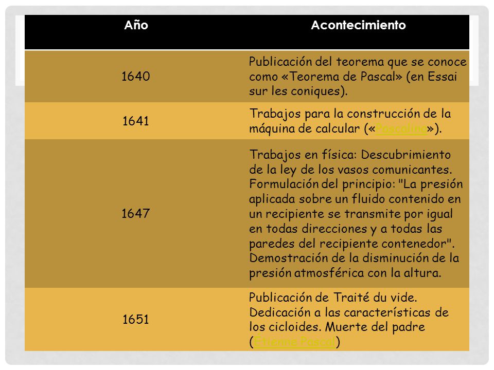 Año Acontecimiento Publicación del teorema que se conoce como «Teorema de Pascal» (en Essai sur les coniques).