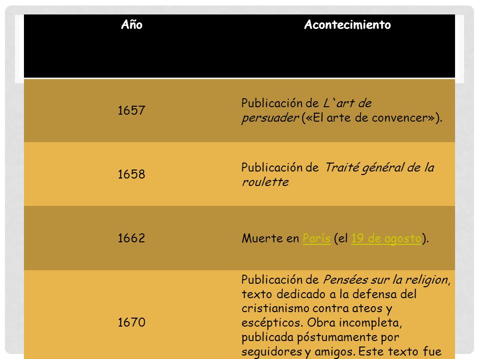 Año Acontecimiento Publicación de L`art de persuader («El arte de convencer») Publicación de Traité général de la roulette.
