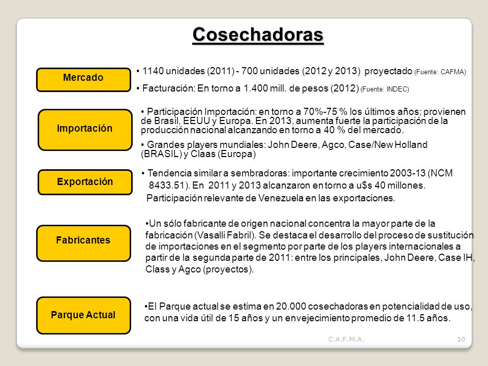 Cosechadoras 1140 unidades (2011) unidades (2012 y 2013) proyectado (Fuente: CAFMA)