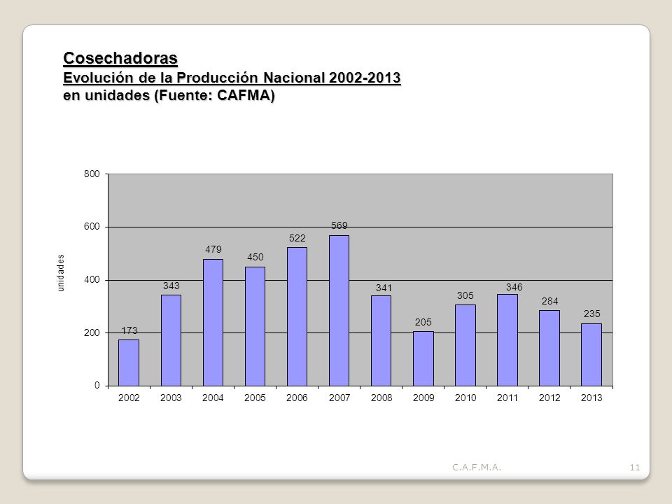 Cosechadoras Evolución de la Producción Nacional en unidades (Fuente: CAFMA)