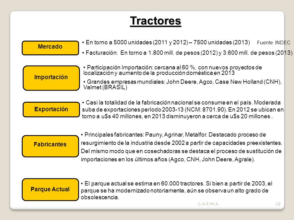 Tractores En torno a 5000 unidades (2011 y 2012) – 7500 unidades (2013) Fuente: INDEC.