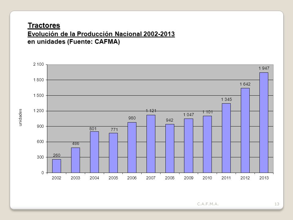 Tractores Evolución de la Producción Nacional en unidades (Fuente: CAFMA)