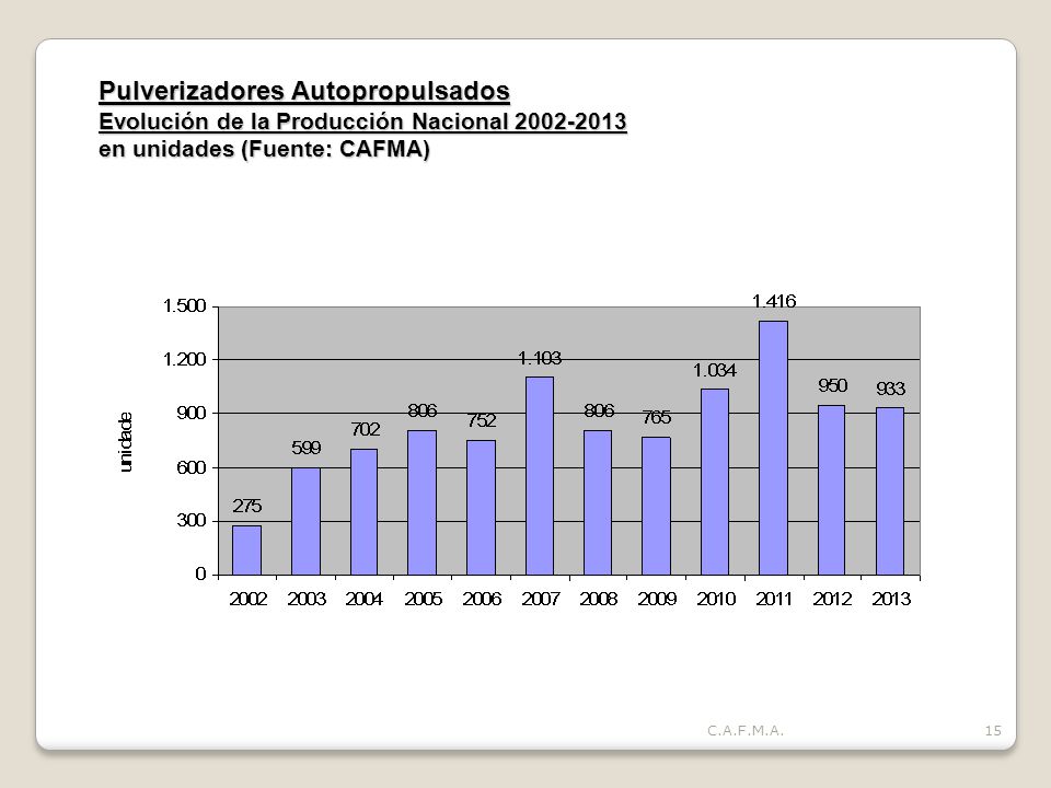 Pulverizadores Autopropulsados Evolución de la Producción Nacional en unidades (Fuente: CAFMA)