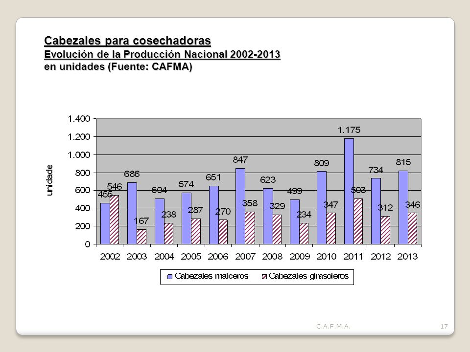 Cabezales para cosechadoras Evolución de la Producción Nacional en unidades (Fuente: CAFMA)
