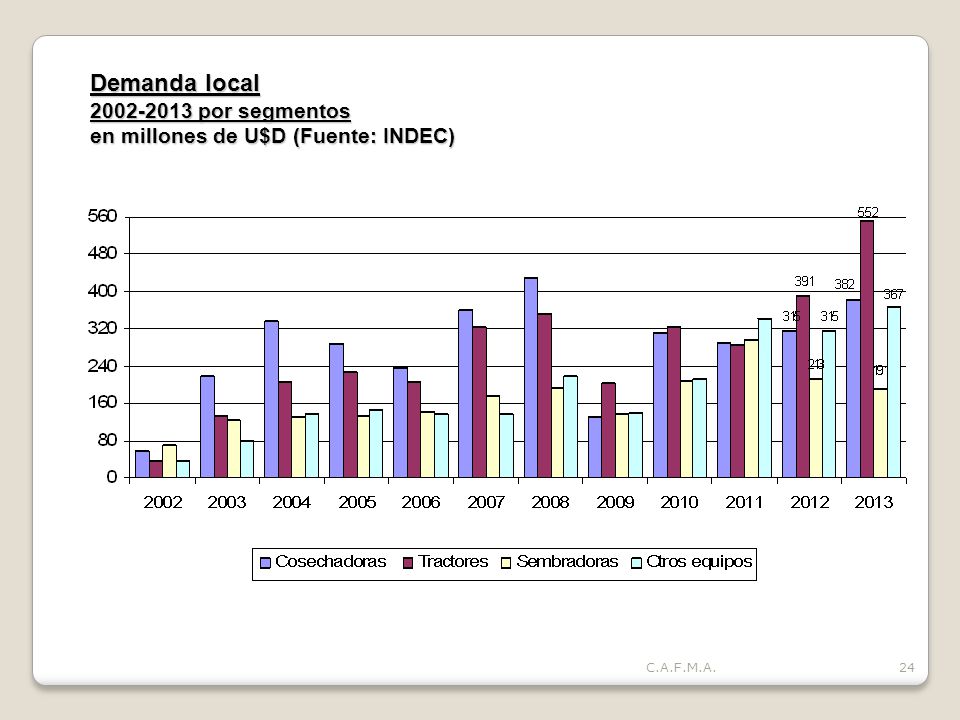 Demanda local por segmentos en millones de U$D (Fuente: INDEC)