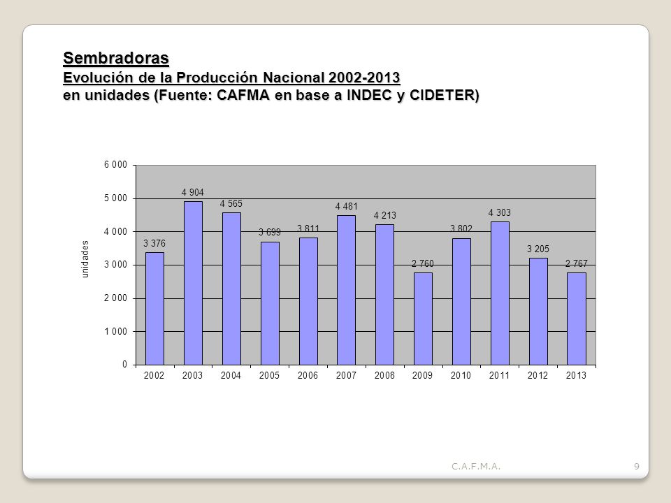 Sembradoras Evolución de la Producción Nacional en unidades (Fuente: CAFMA en base a INDEC y CIDETER)