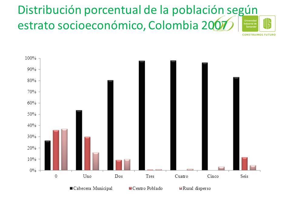 Distribución porcentual de la población según estrato socioeconómico, Colombia 2007