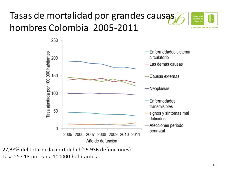 Tasas de mortalidad por grandes causas hombres Colombia