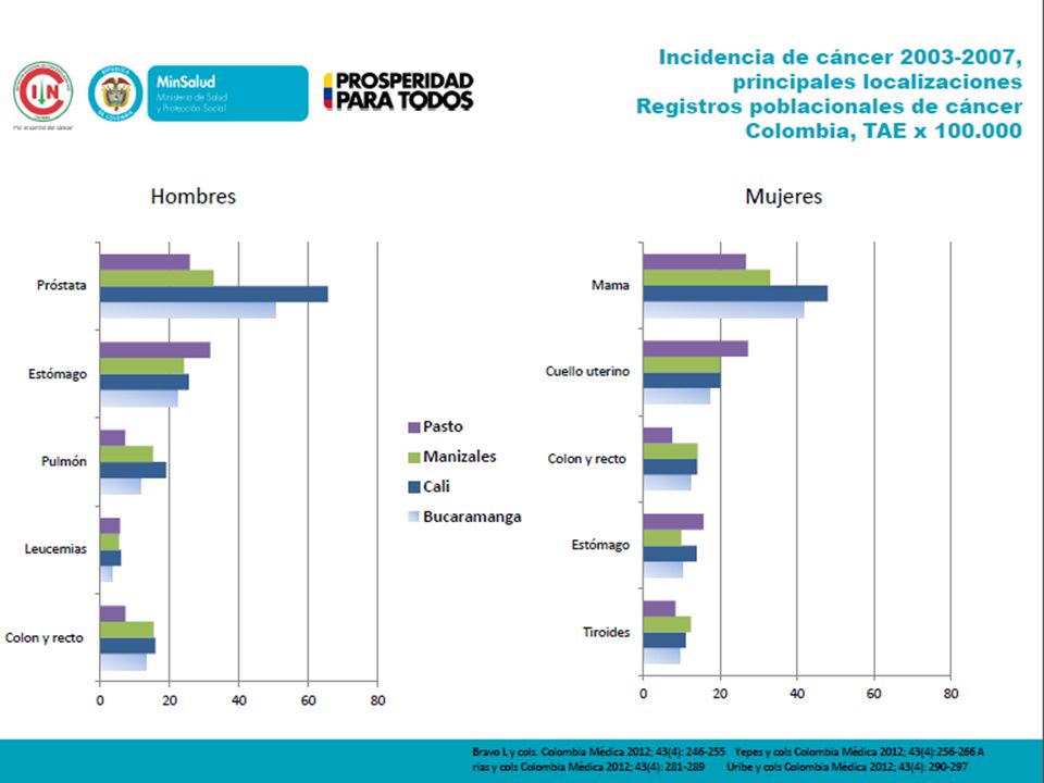 Ésta tabla muestra los nuevos casos de cáncer en Colombia en el periodo de 2003 a 2007.