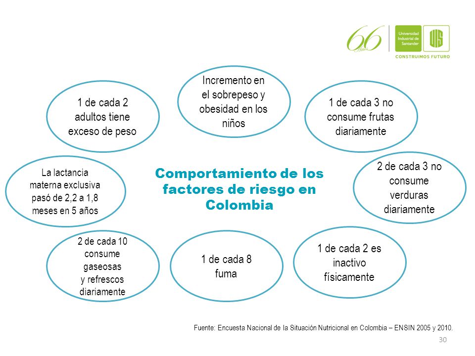Comportamiento de los factores de riesgo en Colombia