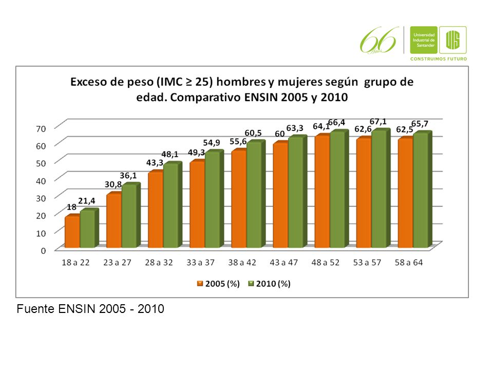 Ésta gráfica compara el IMC según grupo de edad entre los años 2005 y Nos muestra la tendencia a la Alza por edad en ambos momentos