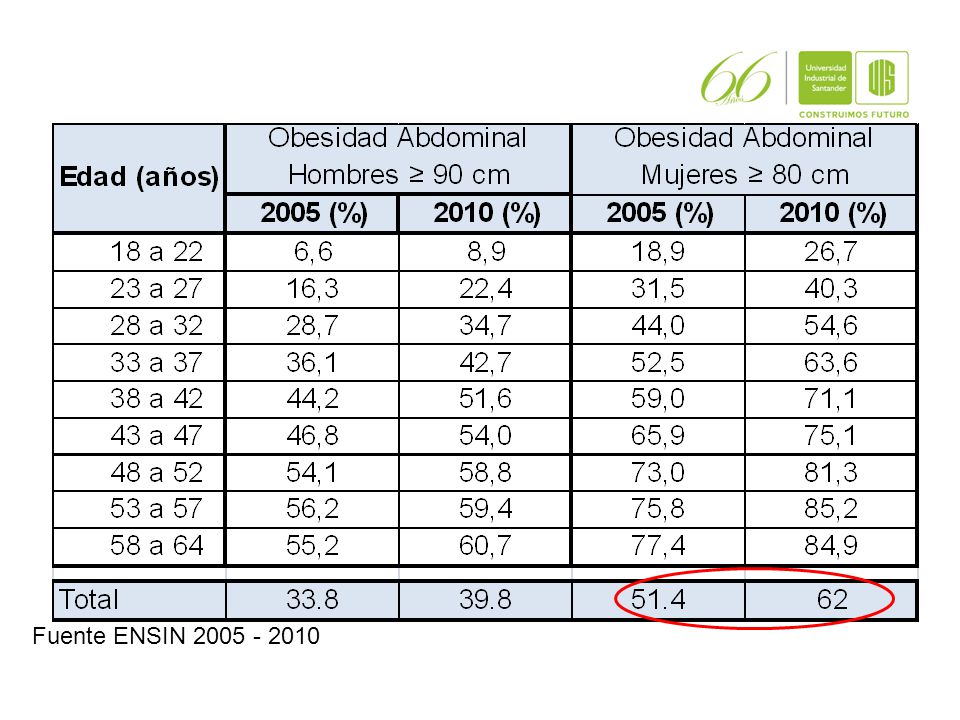 Las mujeres comparando los años 2005 y 2010 están aumentando su obesidad abdominal independientemente de la edad