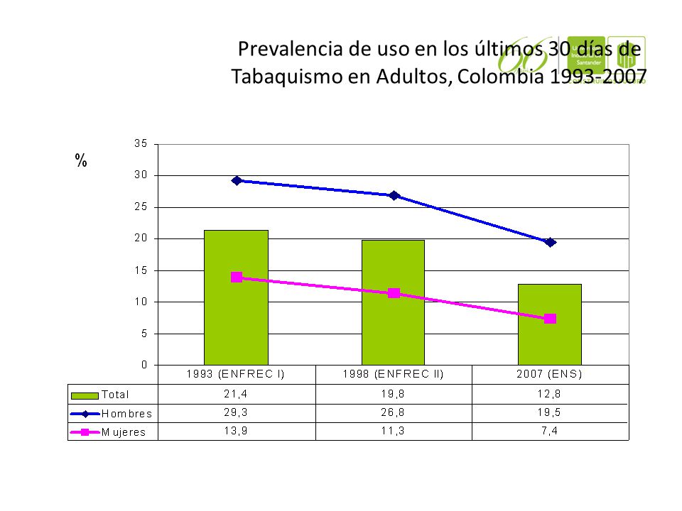 Prevalencia de uso en los últimos 30 días de Tabaquismo en Adultos, Colombia